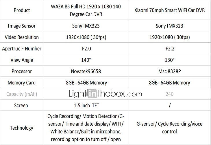 WAZA B03 1080p Auto DVR 140 graden Wijde hoek CMOS 1.5 inch(es) TFT Dash Cam met WIFI / G-Sensor / Parkeermodus Autorecorder 2025 - $102.99 –P1