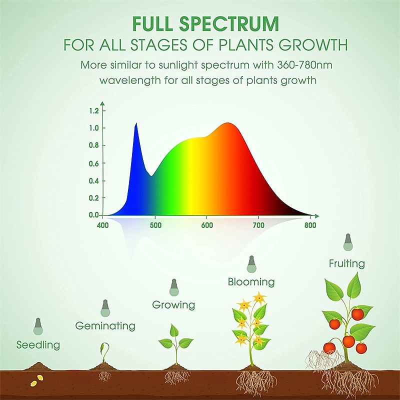 LED Grow Light Bulbs A19 Bulb Full Spectrum for Indoor Plant E26 Base 12W/15W Grow Bulb 100W Equivalent Grow Light for Indoor Plants Seed Starting 2Pack 2026 - $28.99 –P4