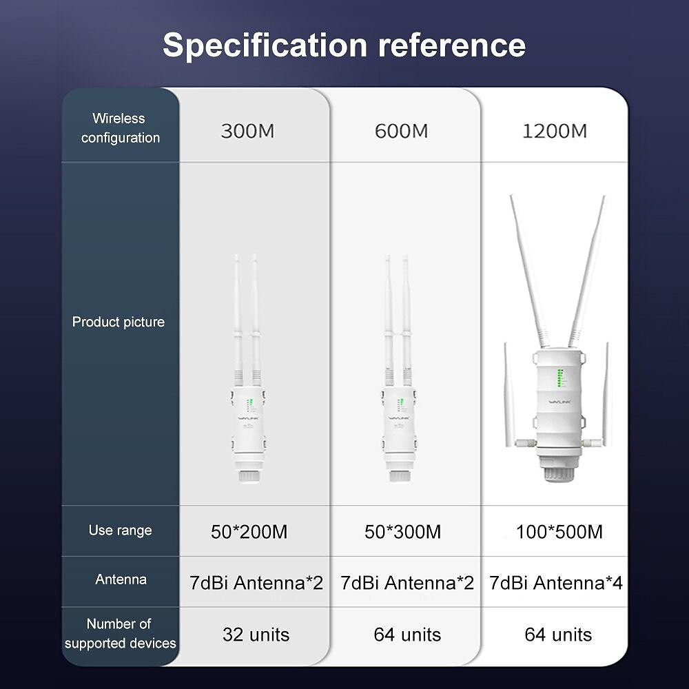 Wavlink Latest Technology 1200Mbps High Power 4x7dBi Antennas Dual Band 2.4GHz&amp;5GHz Gigabit Ethernet Outdoor Weatherproof Wireless WIFI Router/AP Repeater White 2025 - $155.99 –P5