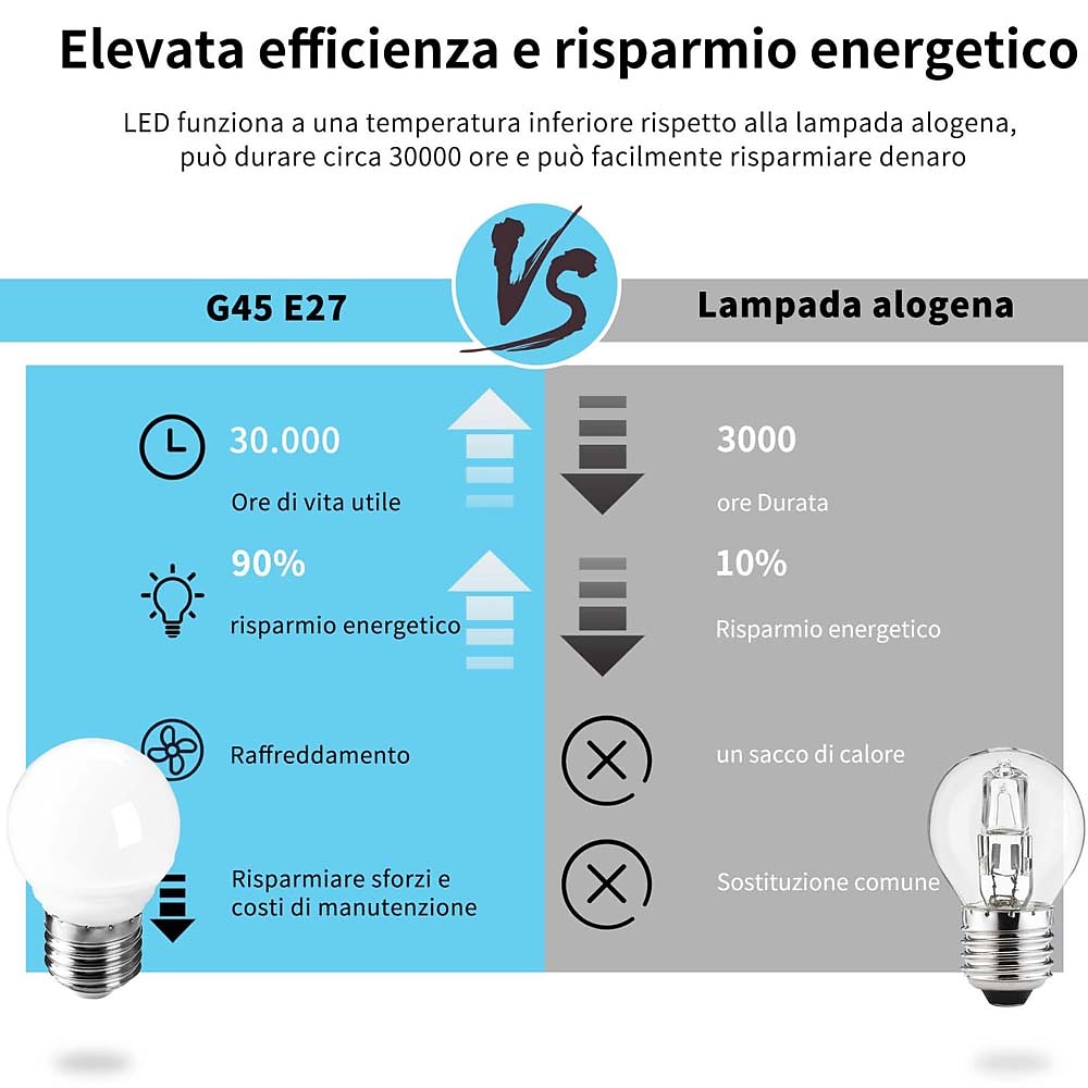 10/12 шт. 6 Вт светодиодные лампы 550 лм e14 g45 20 светодиодных бусин smd 2835 теплый белый холодный белый натуральный белый 220-240 В 2026 - $32.99 –P3