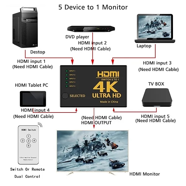 (5-In/1-Out) HDMI Switcher Supports 4K Ultra HD Resolution  Auto Switcher Box Audio/Video Adapter for TV Stick TV Box PC Stick Laptop Gaming Station Supports 4K Comes with IR Remote Control 2025 - $15.99 –P2