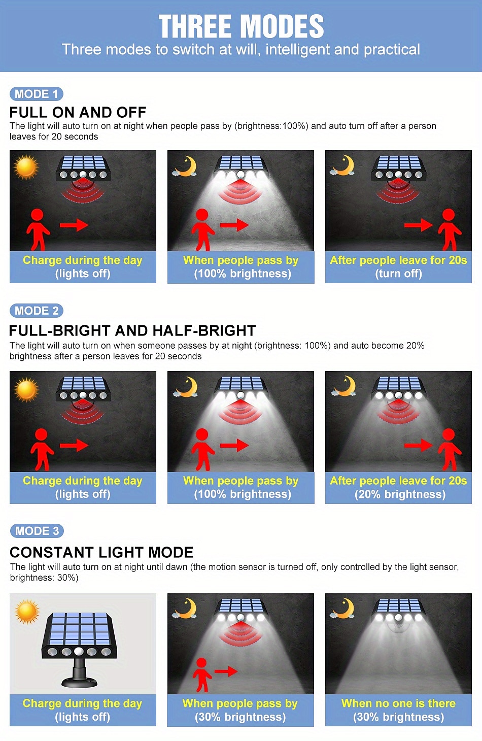 1pc LED Solar Flood Lights Safety Light Dusk To Dawn Floodlight 3000LM Wall Mounted Solar 5V Panel Energy Lamp Wall Outdoor 3 Modes Light Sense/Motion Sensing IP65 Waterproof 2025 - $27.99 –P12