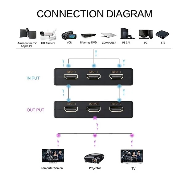 (5-In/1-Out) HDMI Switcher Supports 4K Ultra HD Resolution  Auto Switcher Box Audio/Video Adapter for TV Stick TV Box PC Stick Laptop Gaming Station Supports 4K Comes with IR Remote Control 2025 - $15.99 –P3
