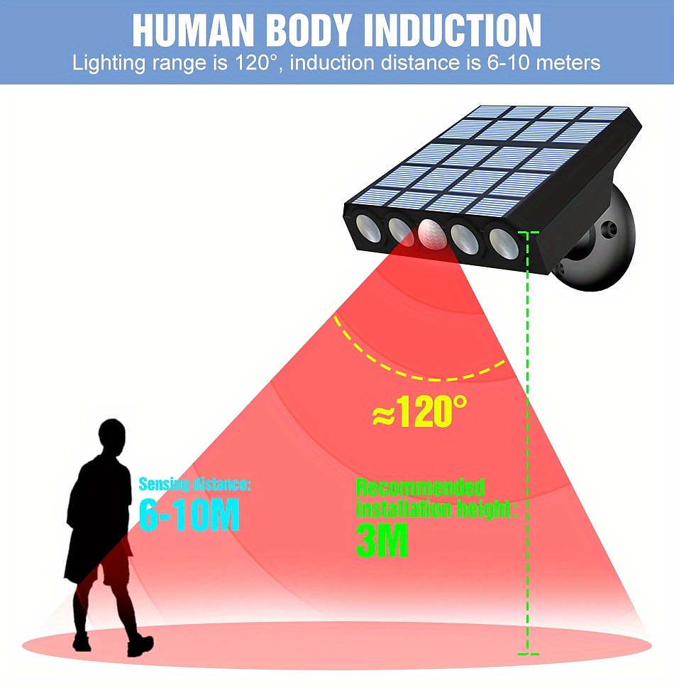 1pc LED Solar Flood Lights Safety Light Dusk To Dawn Floodlight 3000LM Wall Mounted Solar 5V Panel Energy Lamp Wall Outdoor 3 Modes Light Sense/Motion Sensing IP65 Waterproof 2025 - $27.99 –P7