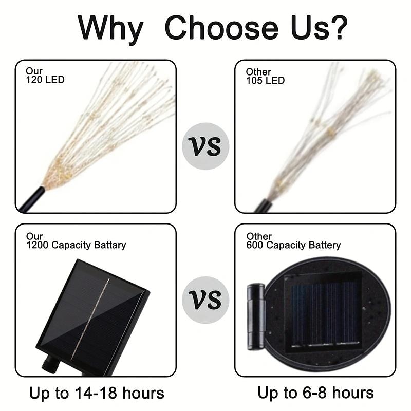 5 stuks 5 W LED-lampen op zonne-energie Padverlichting en lantaarns Op Zonne-Energie Kerst Bruiloft Decoratie 8 verlichtingsmodi Warm wit Koel wit Groen 5 V 600 LED-kralen 2026 - $71.99 –P5