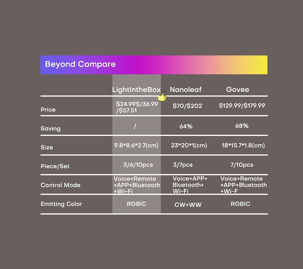 LED Smart Light Intelligent LED Dimmable Odd Light Panel 3/6/10 Packs Hexagonal LED Glow Lights Wifi Bluetooth Alexa RGBIC Smart Wall Lamp Night Light Remote APP Voice Music Control USB 2025 - $52.99 –P1