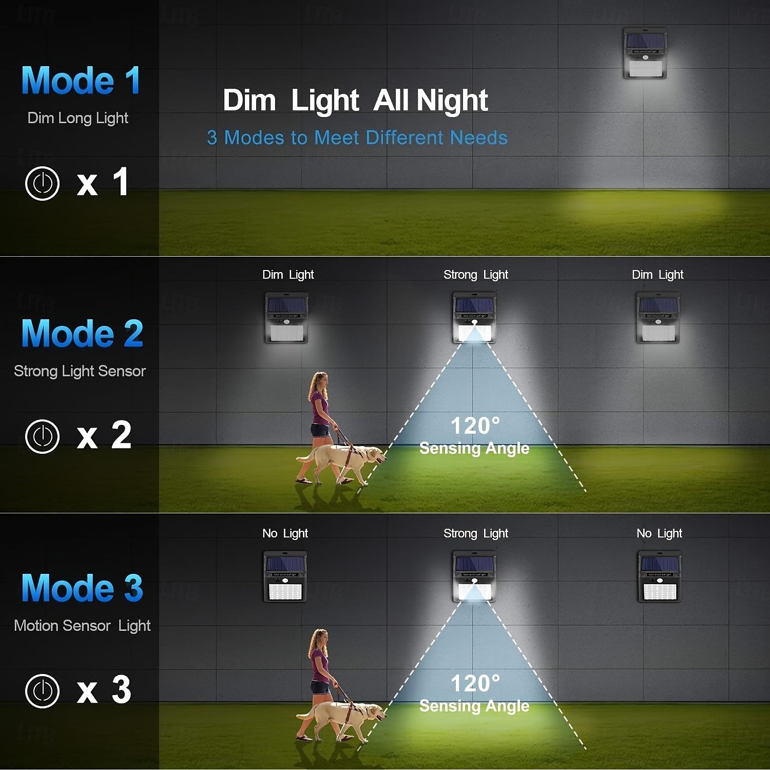 Solar Motion Sensor Wall Light 20LEDs Tri-operating Modes IP65 Waterproof Outdoor Light for Yard Garden Fence Garage 2025 - $11.49 –P5