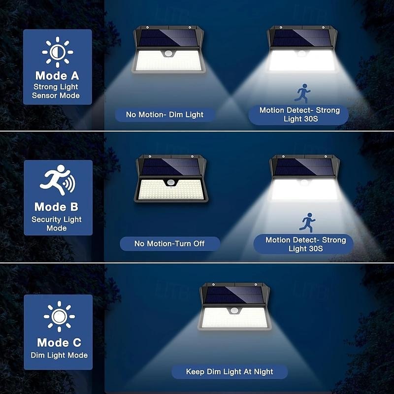 1PC Outdoor Solar Light with Motion Sensor, 185 LED 3 Modes Outdoor Solar Light 1800mAh IP65 Waterproof LED Outdoor Wall Light For, Garden, Patio, Garage, Front Door, Pool, Steps, Fence 2026 - $26.99 –P7