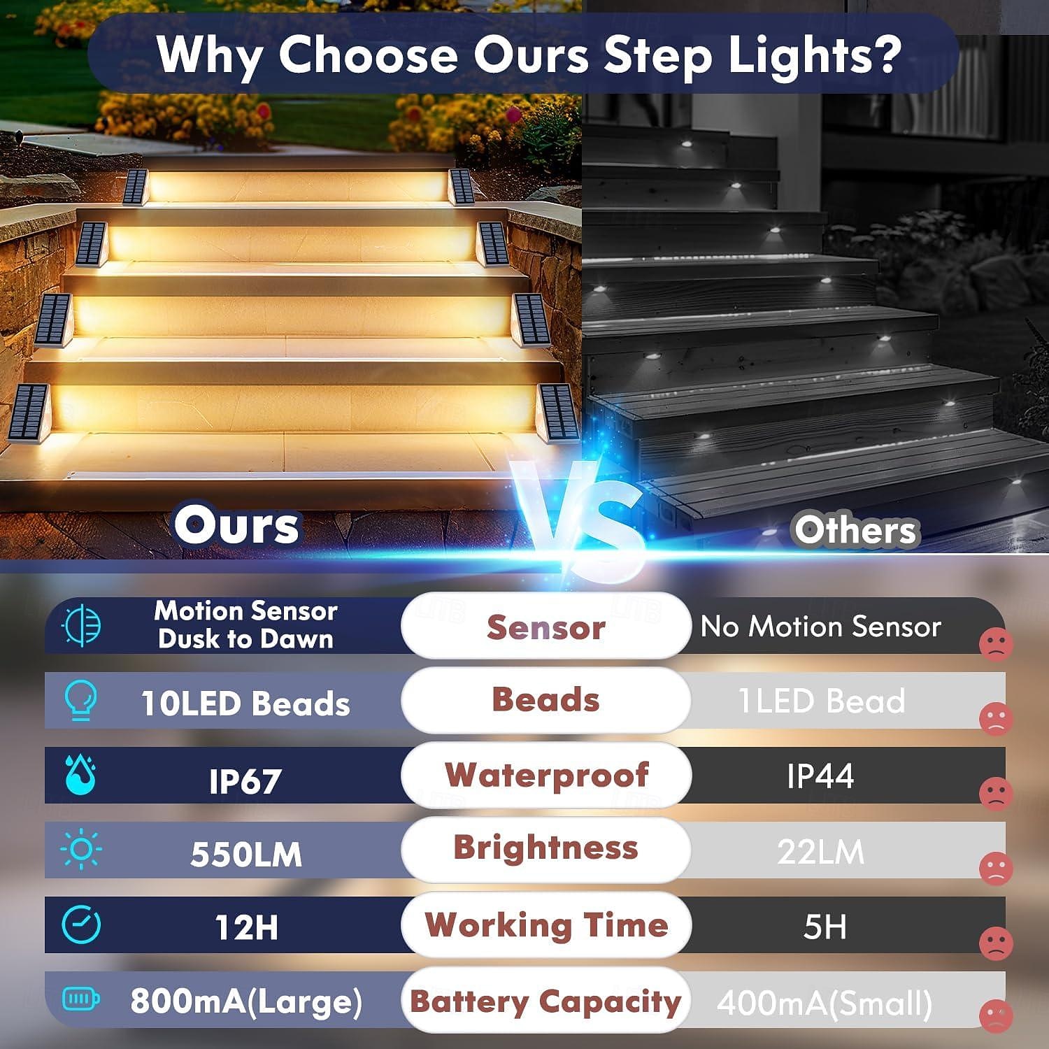 Motion Sensor Solar Stair Light Outdoor Waterproof Solar Step Light Super Bright LED Solar Fence Light for Porch Courtyard Deck Decor Lighting 2/4PCS 2026 - $45.99 –P5