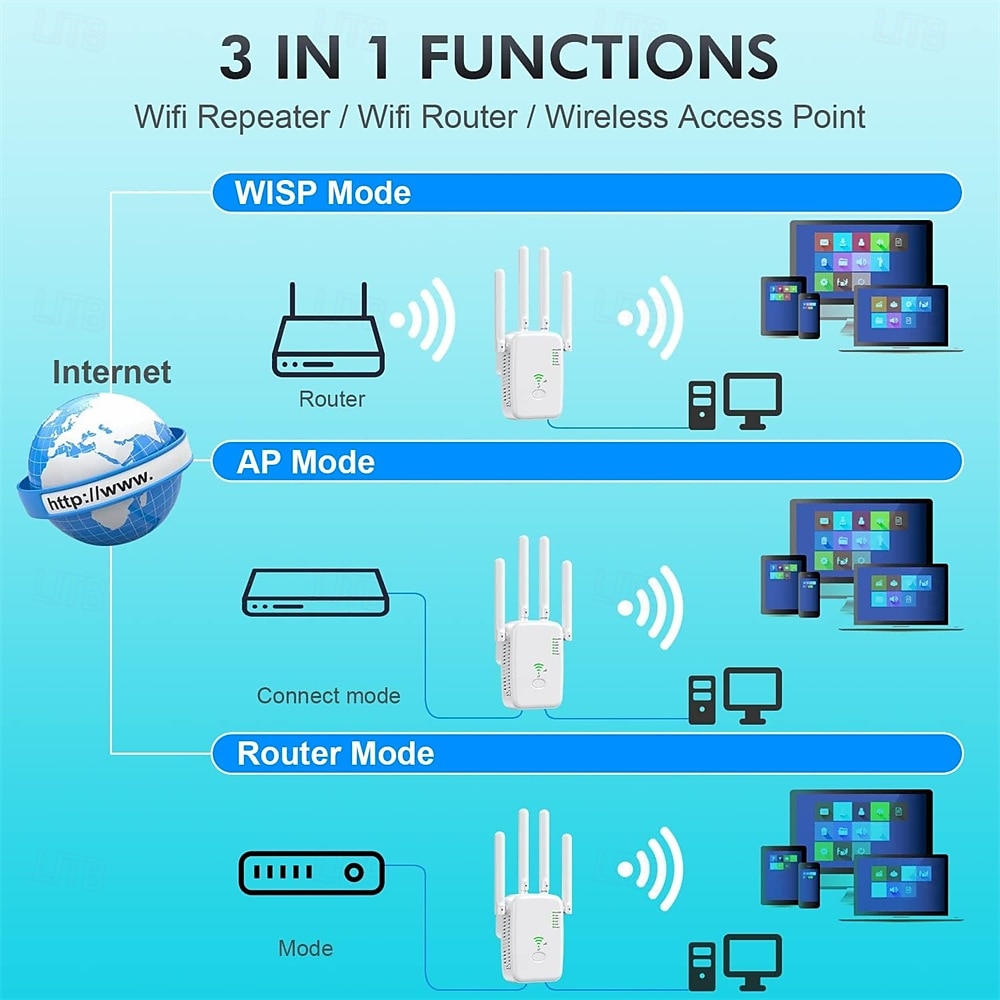 WLAN Repeater 1200 Mbit/s WLAN Amplifier WiFi Repeater Dual Band 5 GHz & 2.4 GHz WiFi Extender 2 Ethernet LAN/WAN Ports WPS with Repeater/Router/AP Mode 2025 - $39.99 –P3