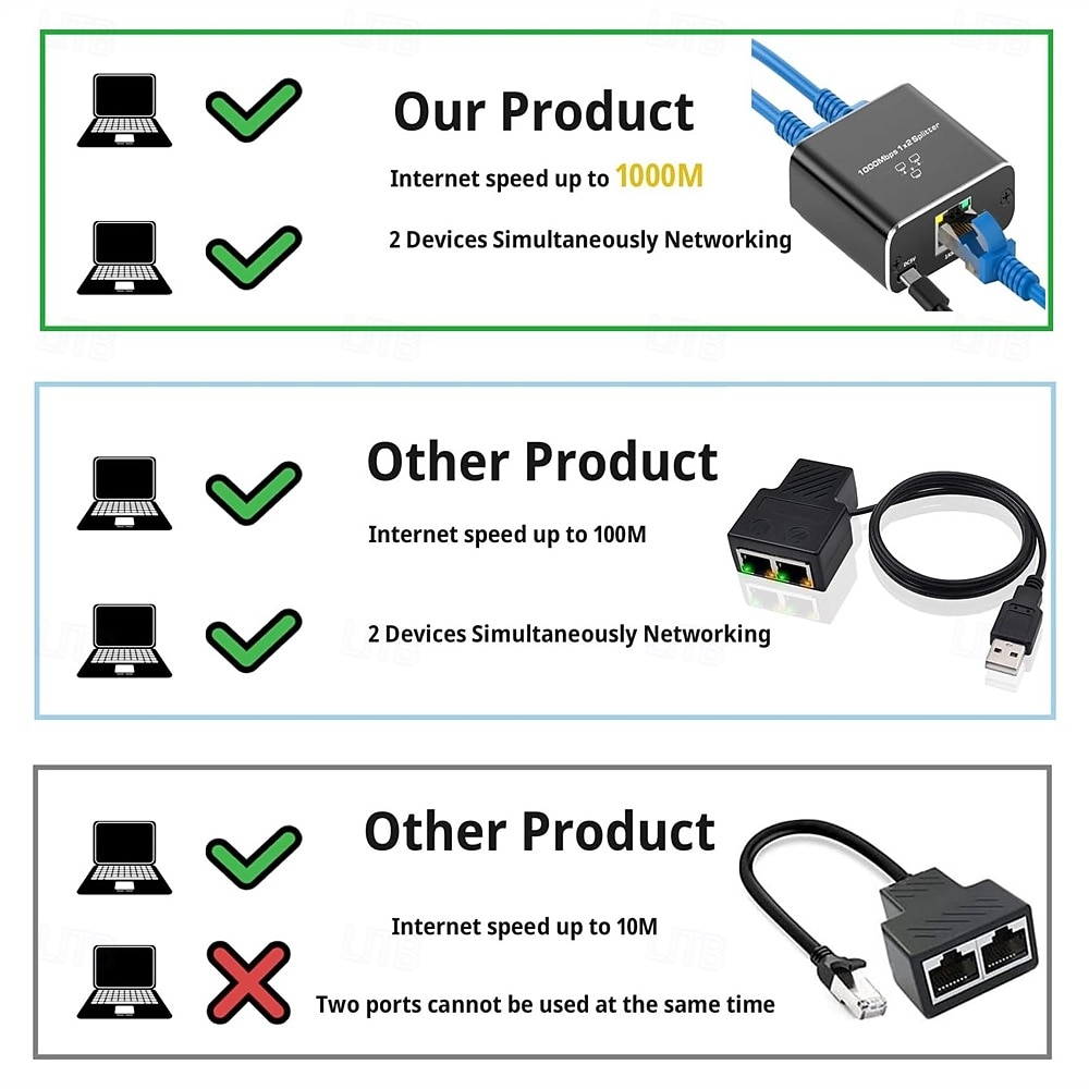 Gigabit Ethernet Splitter 1 to 2 High Speed 1000Mbps Internet Splitter 1 in 2 out LAN Splitter with USB Power Cable RJ45 Splitter for Cat5/5e/6/7/8 Cable 2025 - $27.99 –P7