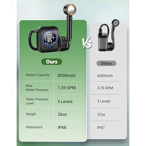 kannettava retkisuihku, 8000mah ladattava 5-puolinen imusuihkupumppu, 5 gallonan kokoontaitettava ämpäri, ulkosuihku vaellusrannalle, matkustamiseen, lemmikkien kylpyyn, autonpesuun, surffailuun 2026 - $130.99 –P5