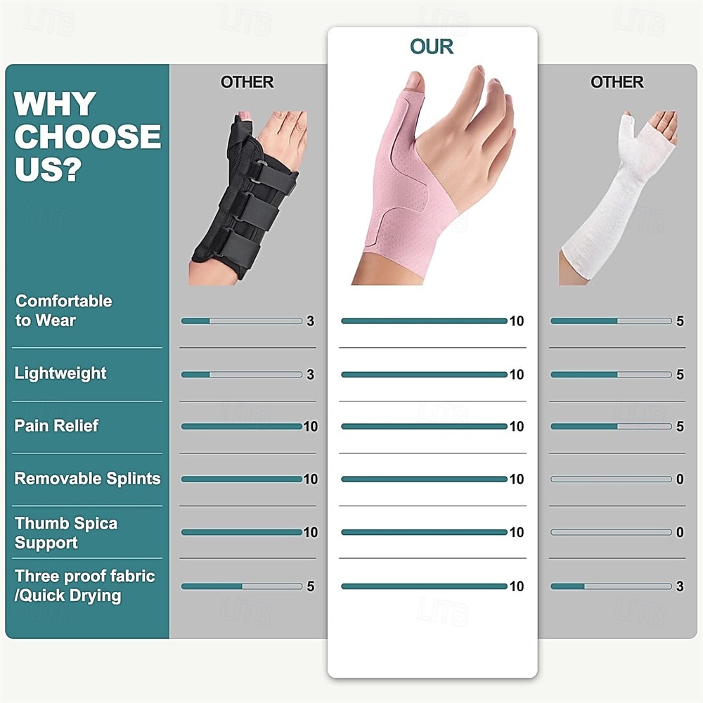 Pols- en duimbrace, compressiestabilisator, waterdichte duimspalk voor artritis, triggerfinger, de ziekte van De Quervain, tendinitis, pijn in het CMC-gewricht en ondersteuning - voor vrouwen en 2026 - $10.99 –P6