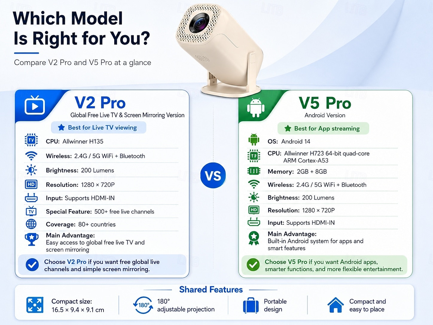 Умный проектор на Android 14, Wi-Fi 6, Bluetooth 5.2, с поворотом на 180°, декодирование 8K, яркость 200 ANSI люмен, проектор для просмотра фильмов дома и на улице, ТВ-стик, iOS, Android, чип 2026 - $96.99 –P1