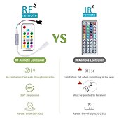 Недорогие Неоновые LED огни-Светодиодная неоновая полоса 1-5 м, адресуемая RGB-радужная светодиодная пиксельная световая панель, 12 В постоянного тока, включая блок питания и контроллер RF 17key, применимая для самостоятельного изготовления светодиодных неоновых вывесок, настенного