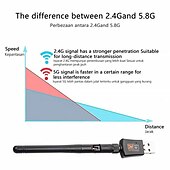 cheap Wireless Routers-Wireless Mini 150/600Mbps USB Wifi Adapter 5.8GHz2.4GHz USB2.0 Receiver Wireless Network Card Lan Wi-Fi High Speed Antenna