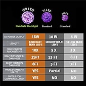 cheap Tactical Flashlights-51/100 LED 395nm UV Flashlight Black Light Ultraviolet Blacklight Detector Aluminum Torch Light UV Lamp