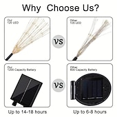 olcso Pathway Lights &amp; Lanterns-5db 5 W LED napelemes világítás Pathway Lights &amp; Lanterns Napelemes Karácsonyi esküvői dekoráció 8 világítási mód Meleg fehér Hideg fehér Zöld 5 V 600 LED gyöngyök