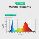 economico Lampade per coltivazione indoor-luce d&#039;imitazione per coltivazione di piante a led luce a led 36w / 50w / 100w per una migliore coltura vegetale 220v e27