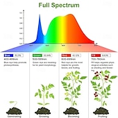 baratos Luz LED Ambiente-LED espectro completo planta crescer luz luz solar lâmpada de crescimento USB 5 V para plantas de interior gabinete estufa vegetal 1/2/4 peças (prateleira não incluída)