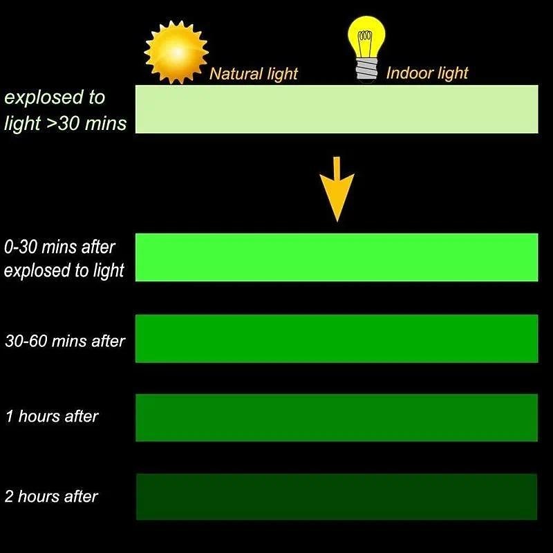 1 Roll Luminous Tape, 3M Self-Adhesive Night Vision Glow in The Dark Safety Warning Tape, Security Stage and Home Decoration4