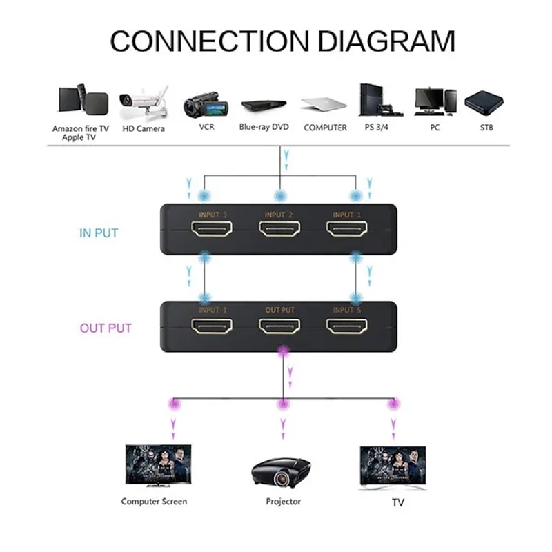 (5-In/1-Out) HDMI Switcher Supports 4K Ultra HD Resolution  Auto Switcher Box Audio/Video Adapter for TV Stick TV Box PC Stick Laptop Gaming Station Supports 4K Comes with IR Remote Control3