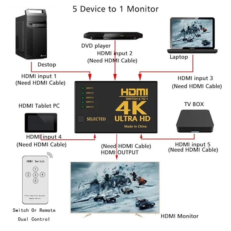 (5-In/1-Out) HDMI Switcher Supports 4K Ultra HD Resolution  Auto Switcher Box Audio/Video Adapter for TV Stick TV Box PC Stick Laptop Gaming Station Supports 4K Comes with IR Remote Control2