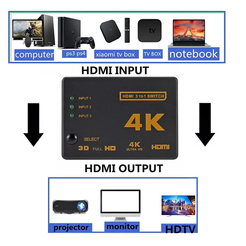 4K 2K 3x1 HDMI Cable Splitter HD 1080P Video Switcher Adapter 3 Input 1 Output Port HDMI Hub for Xbox PS4 DVD HDTV PC Laptop TV2