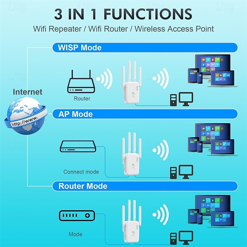 WLAN Repeater 1200 Mbit/s WLAN Amplifier WiFi Repeater Dual Band 5 GHz & 2.4 GHz WiFi Extender 2 Ethernet LAN/WAN Ports WPS with Repeater/Router/AP Mode3