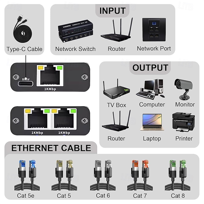 Gigabit Ethernet Splitter 1 to 2 High Speed 1000Mbps Internet Splitter 1 in 2 out LAN Splitter with USB Power Cable RJ45 Splitter for Cat5/5e/6/7/8 Cable2