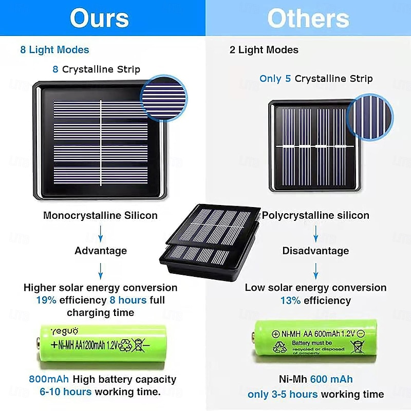 10M 20M 30M 50M Solar Permanent Outdoor Lights Rechargeable and Timed RGBIC Eave Lights LED String Eternal Lights IP65 Waterproof Roof Courtyard Christmas Holiday Outdoor Lighting4