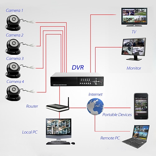 DVR Kit Installation